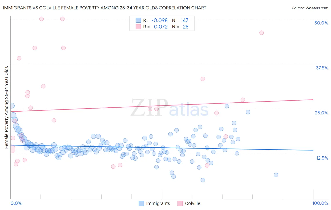Immigrants vs Colville Female Poverty Among 25-34 Year Olds