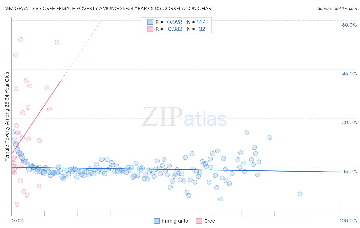 Immigrants vs Cree Female Poverty Among 25-34 Year Olds