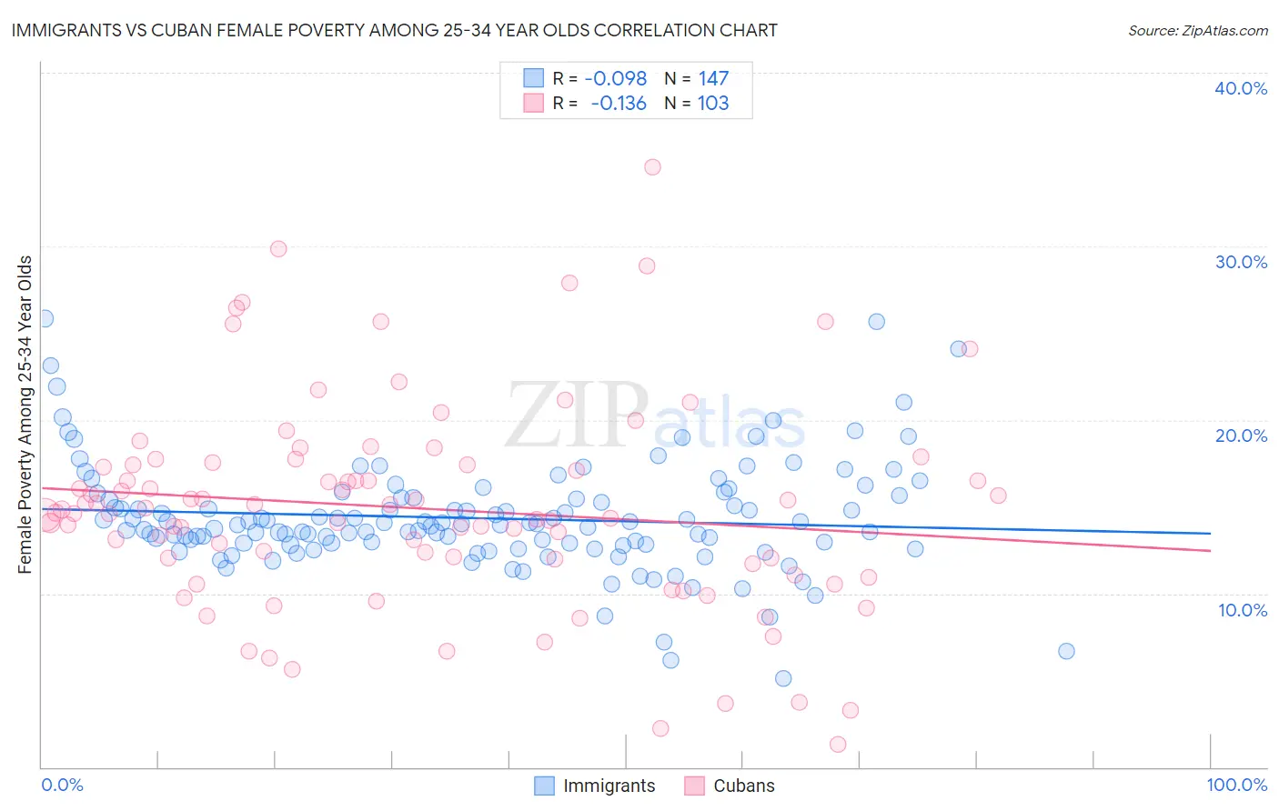 Immigrants vs Cuban Female Poverty Among 25-34 Year Olds