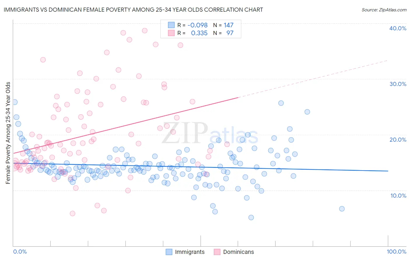 Immigrants vs Dominican Female Poverty Among 25-34 Year Olds
