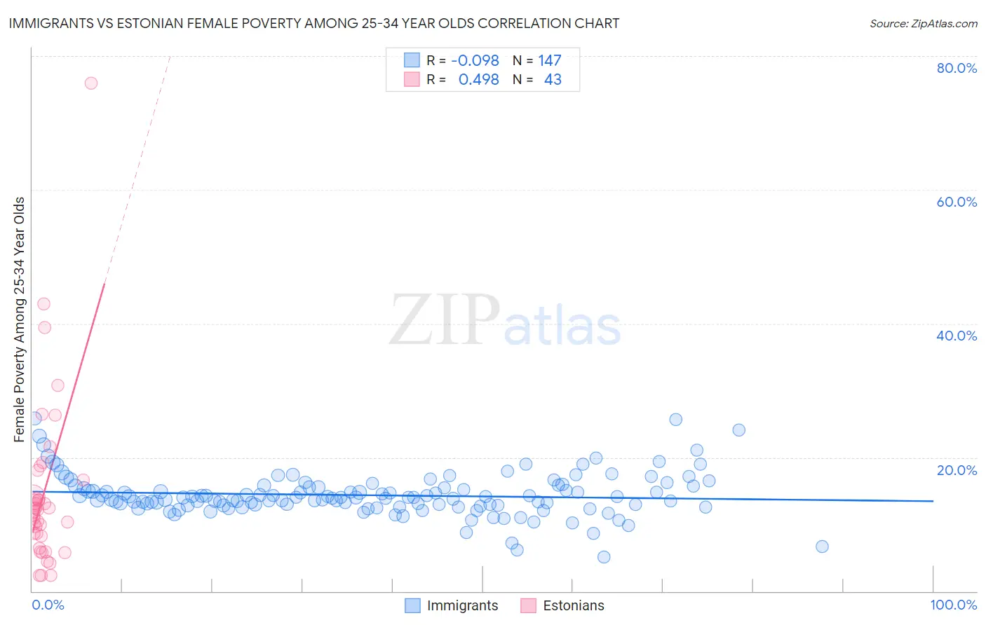 Immigrants vs Estonian Female Poverty Among 25-34 Year Olds