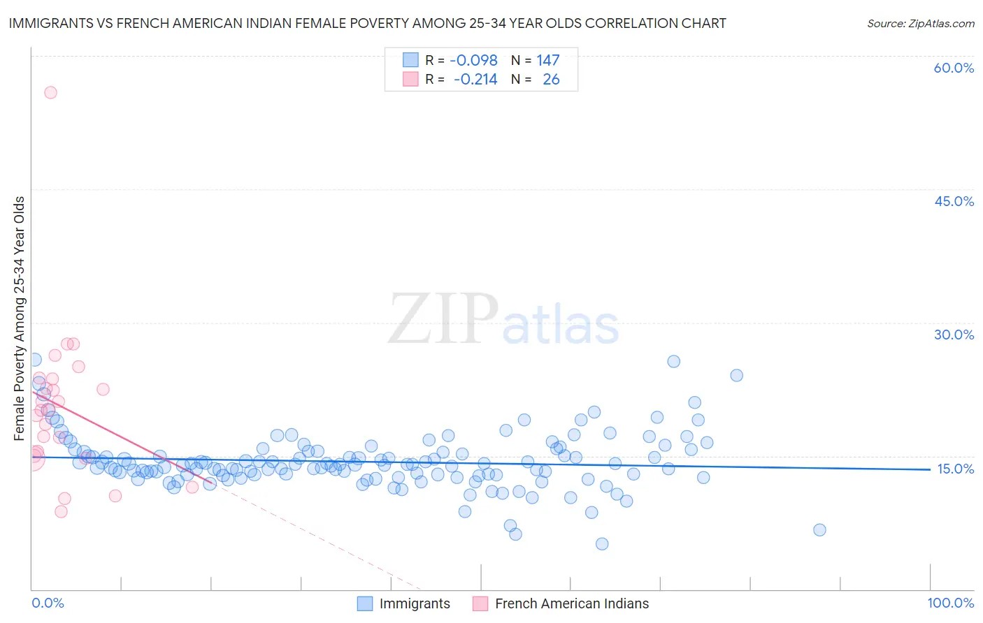 Immigrants vs French American Indian Female Poverty Among 25-34 Year Olds