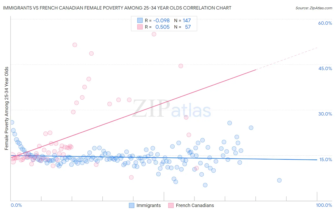 Immigrants vs French Canadian Female Poverty Among 25-34 Year Olds