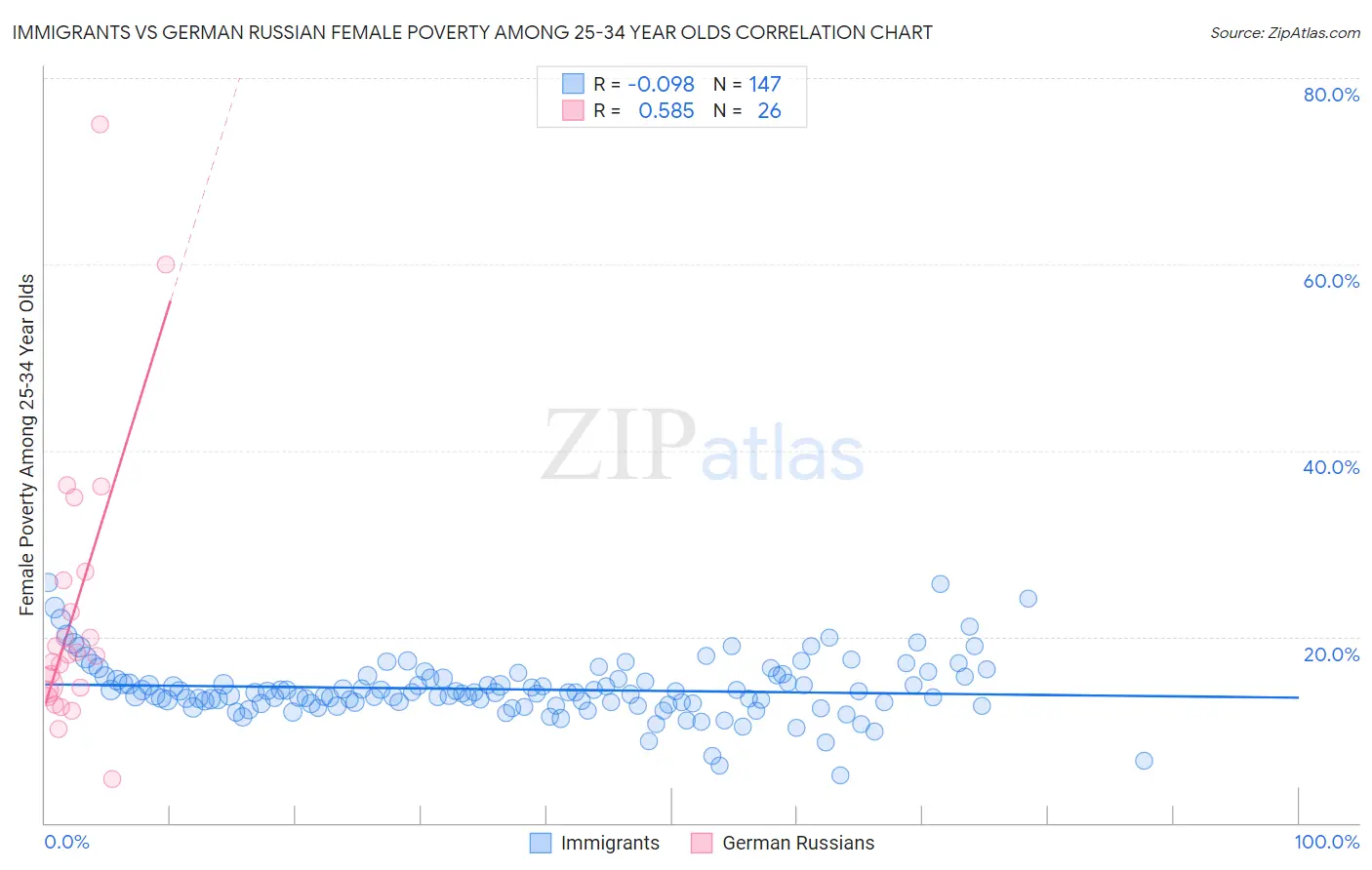 Immigrants vs German Russian Female Poverty Among 25-34 Year Olds