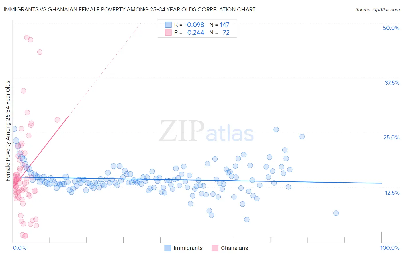 Immigrants vs Ghanaian Female Poverty Among 25-34 Year Olds