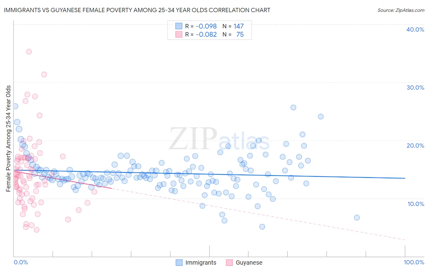 Immigrants vs Guyanese Female Poverty Among 25-34 Year Olds