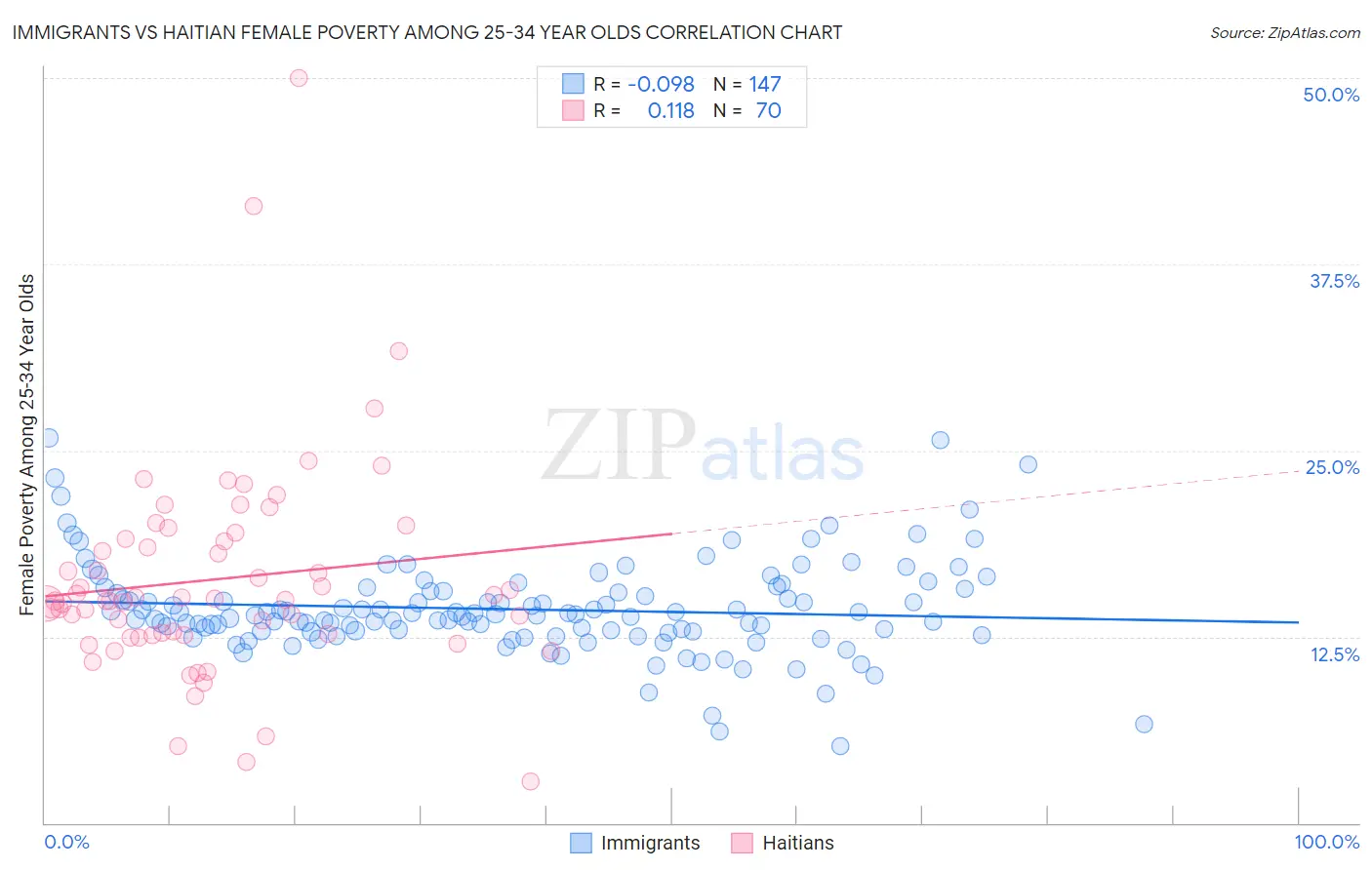 Immigrants vs Haitian Female Poverty Among 25-34 Year Olds