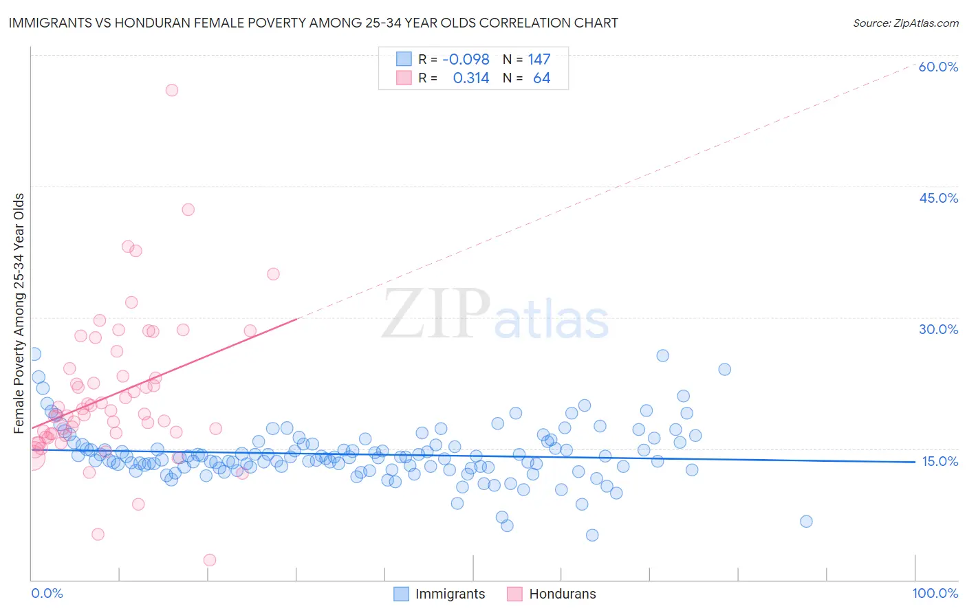 Immigrants vs Honduran Female Poverty Among 25-34 Year Olds