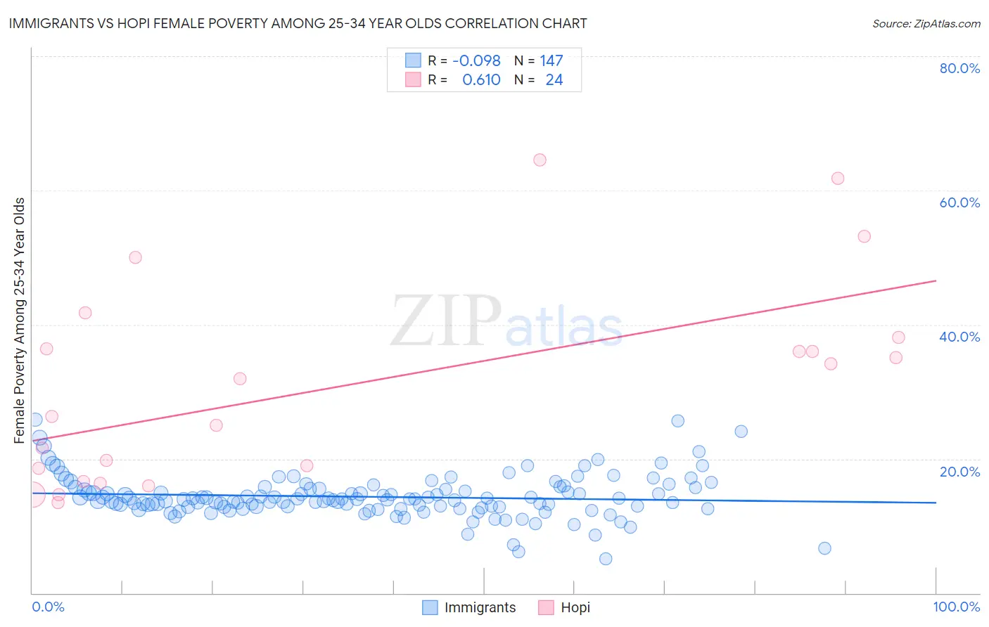 Immigrants vs Hopi Female Poverty Among 25-34 Year Olds