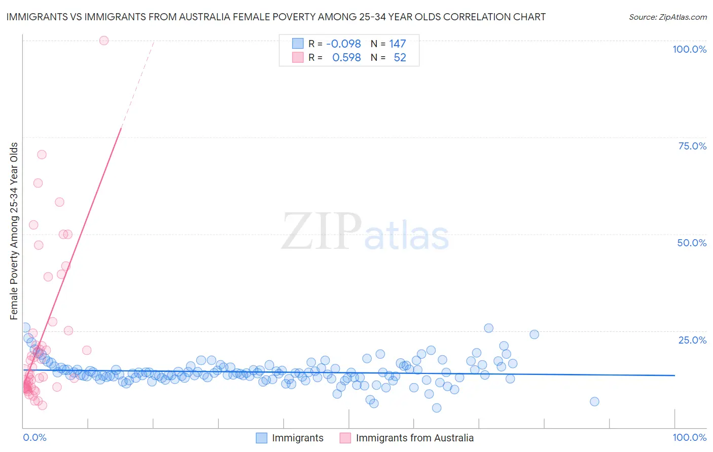 Immigrants vs Immigrants from Australia Female Poverty Among 25-34 Year Olds