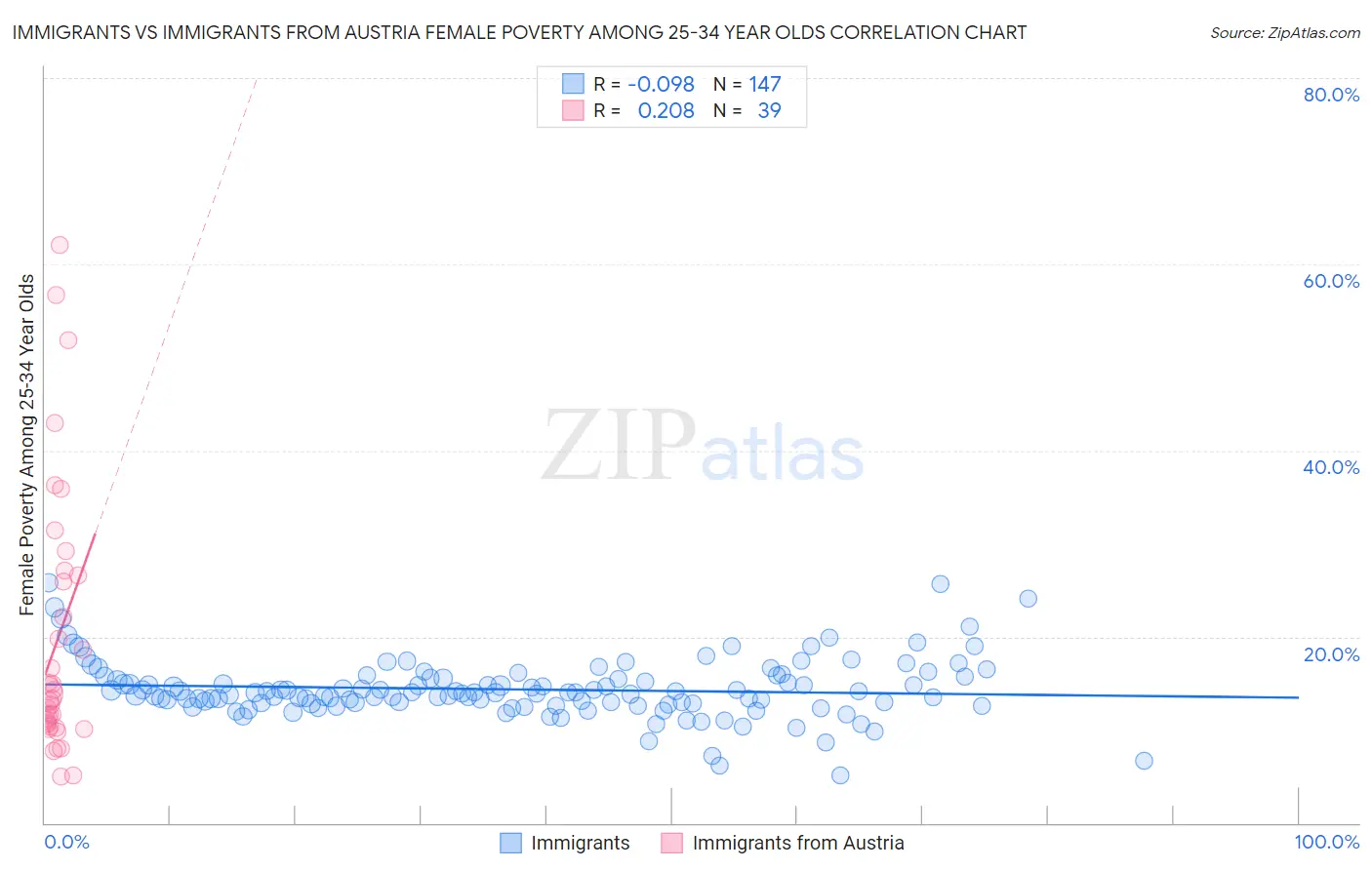 Immigrants vs Immigrants from Austria Female Poverty Among 25-34 Year Olds