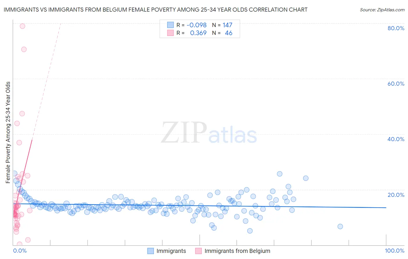 Immigrants vs Immigrants from Belgium Female Poverty Among 25-34 Year Olds