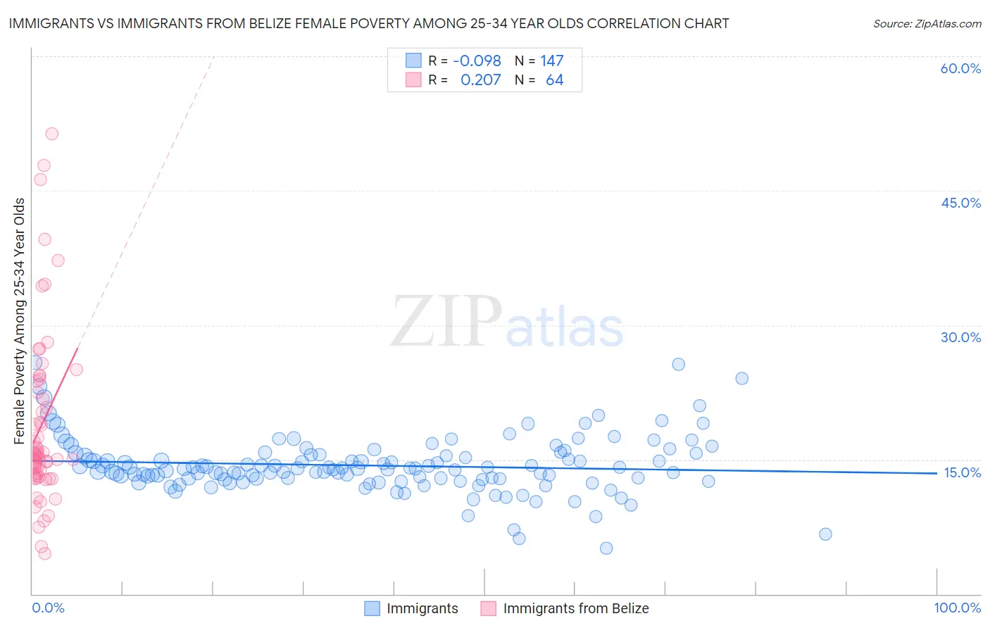 Immigrants vs Immigrants from Belize Female Poverty Among 25-34 Year Olds