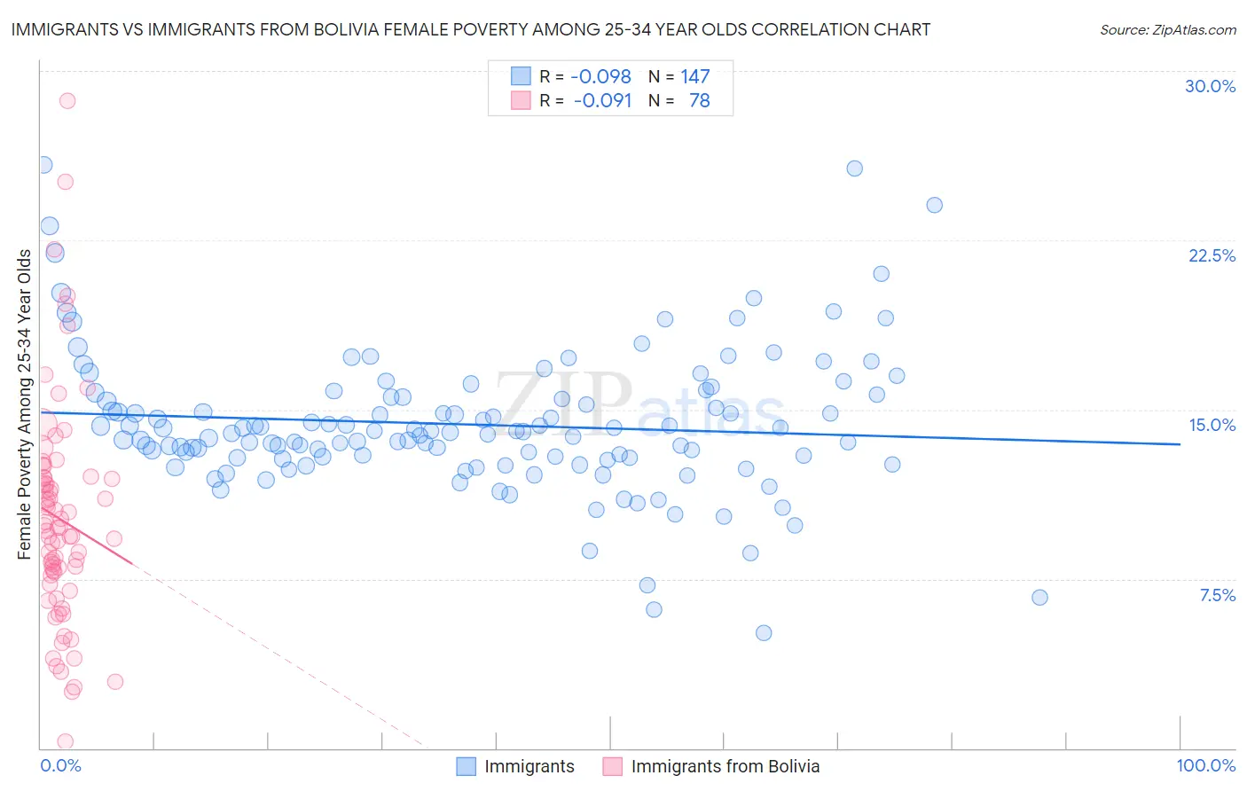 Immigrants vs Immigrants from Bolivia Female Poverty Among 25-34 Year Olds