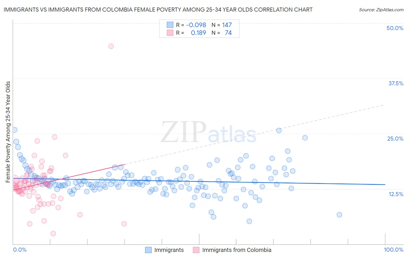 Immigrants vs Immigrants from Colombia Female Poverty Among 25-34 Year Olds
