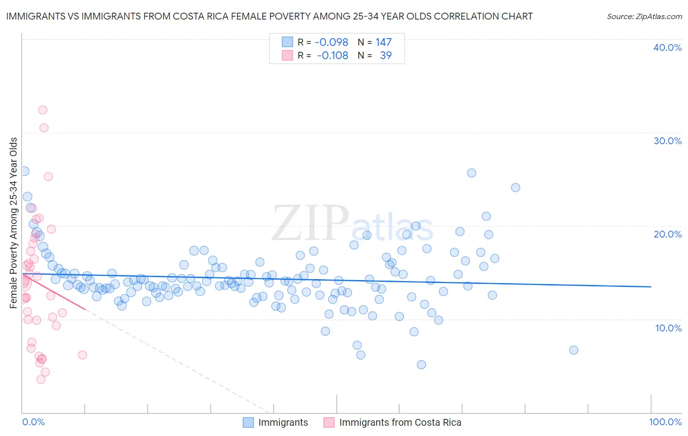 Immigrants vs Immigrants from Costa Rica Female Poverty Among 25-34 Year Olds