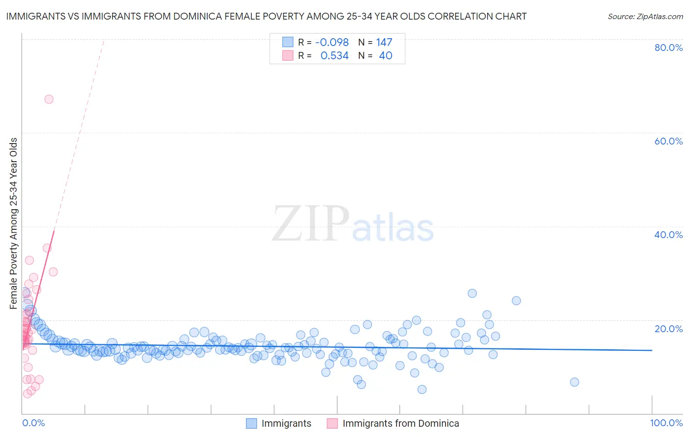 Immigrants vs Immigrants from Dominica Female Poverty Among 25-34 Year Olds