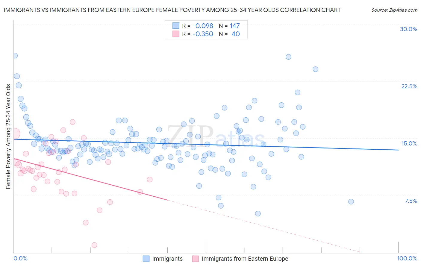 Immigrants vs Immigrants from Eastern Europe Female Poverty Among 25-34 Year Olds