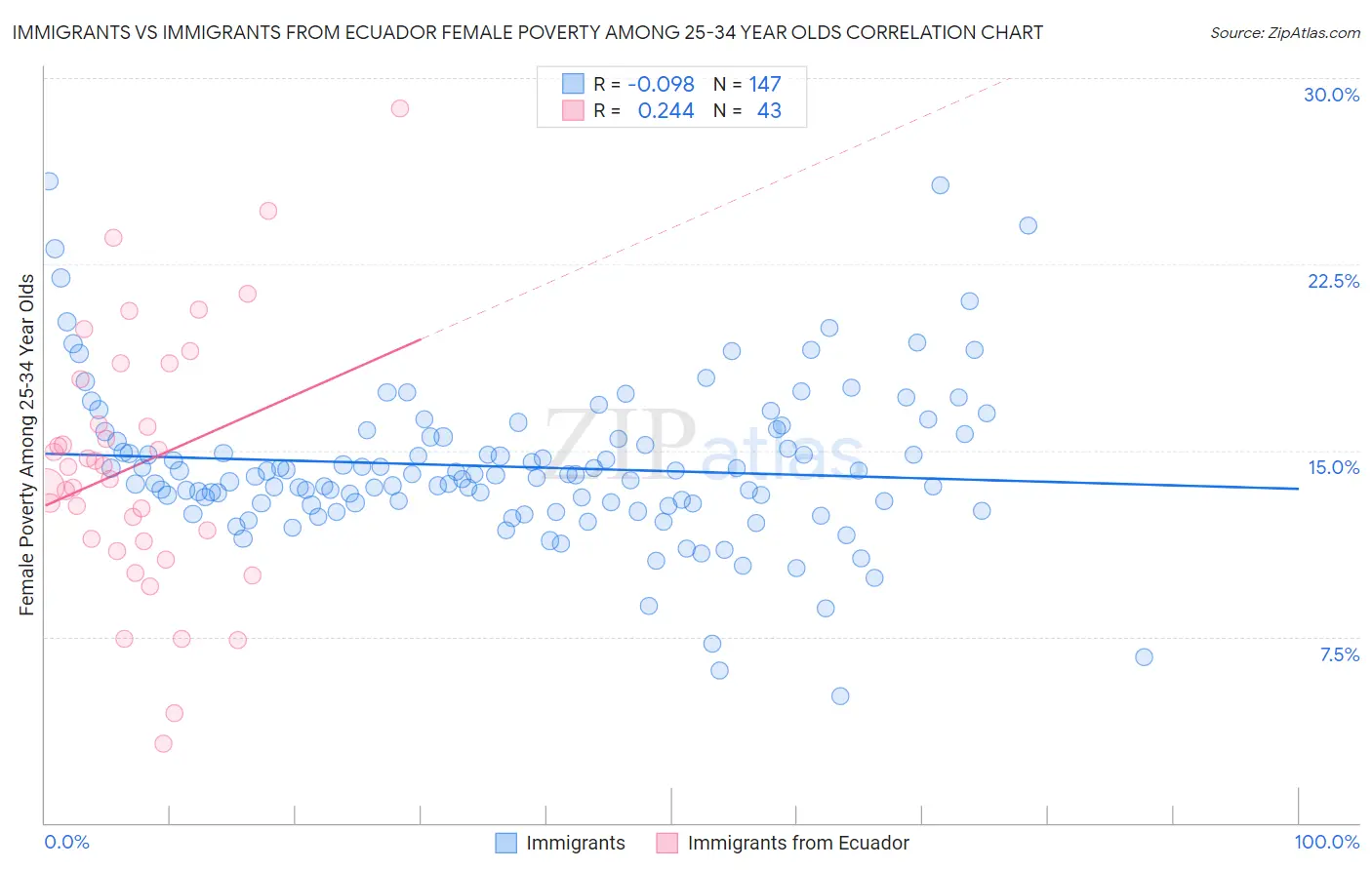 Immigrants vs Immigrants from Ecuador Female Poverty Among 25-34 Year Olds