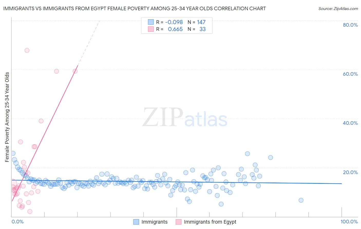 Immigrants vs Immigrants from Egypt Female Poverty Among 25-34 Year Olds