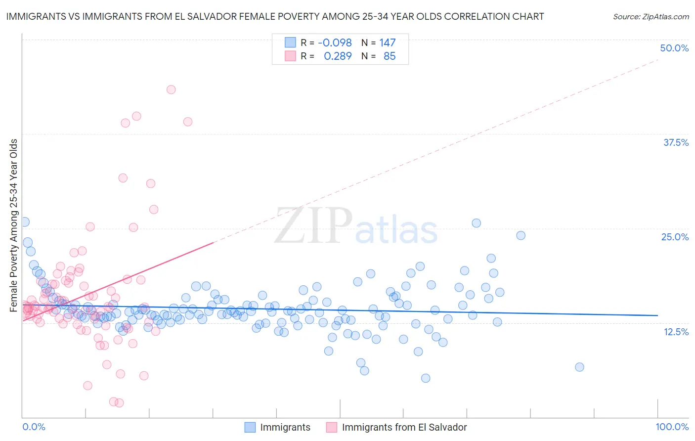 Immigrants vs Immigrants from El Salvador Female Poverty Among 25-34 Year Olds