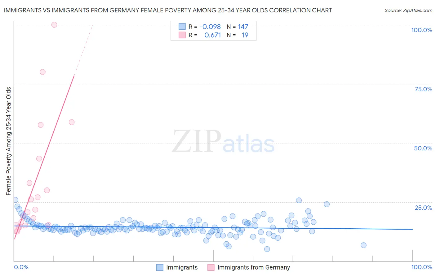 Immigrants vs Immigrants from Germany Female Poverty Among 25-34 Year Olds