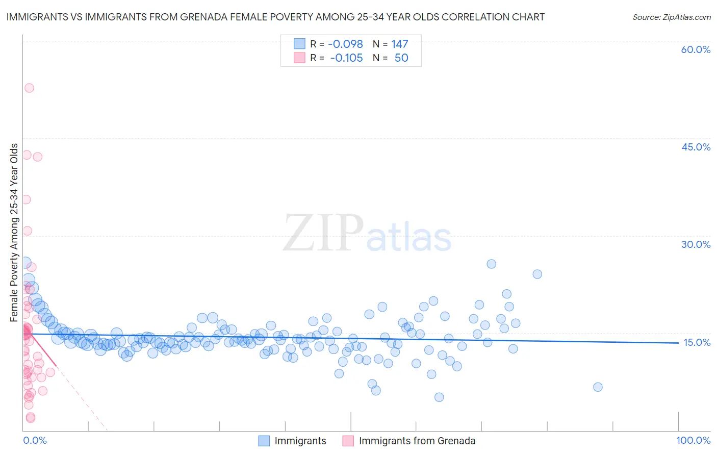 Immigrants vs Immigrants from Grenada Female Poverty Among 25-34 Year Olds