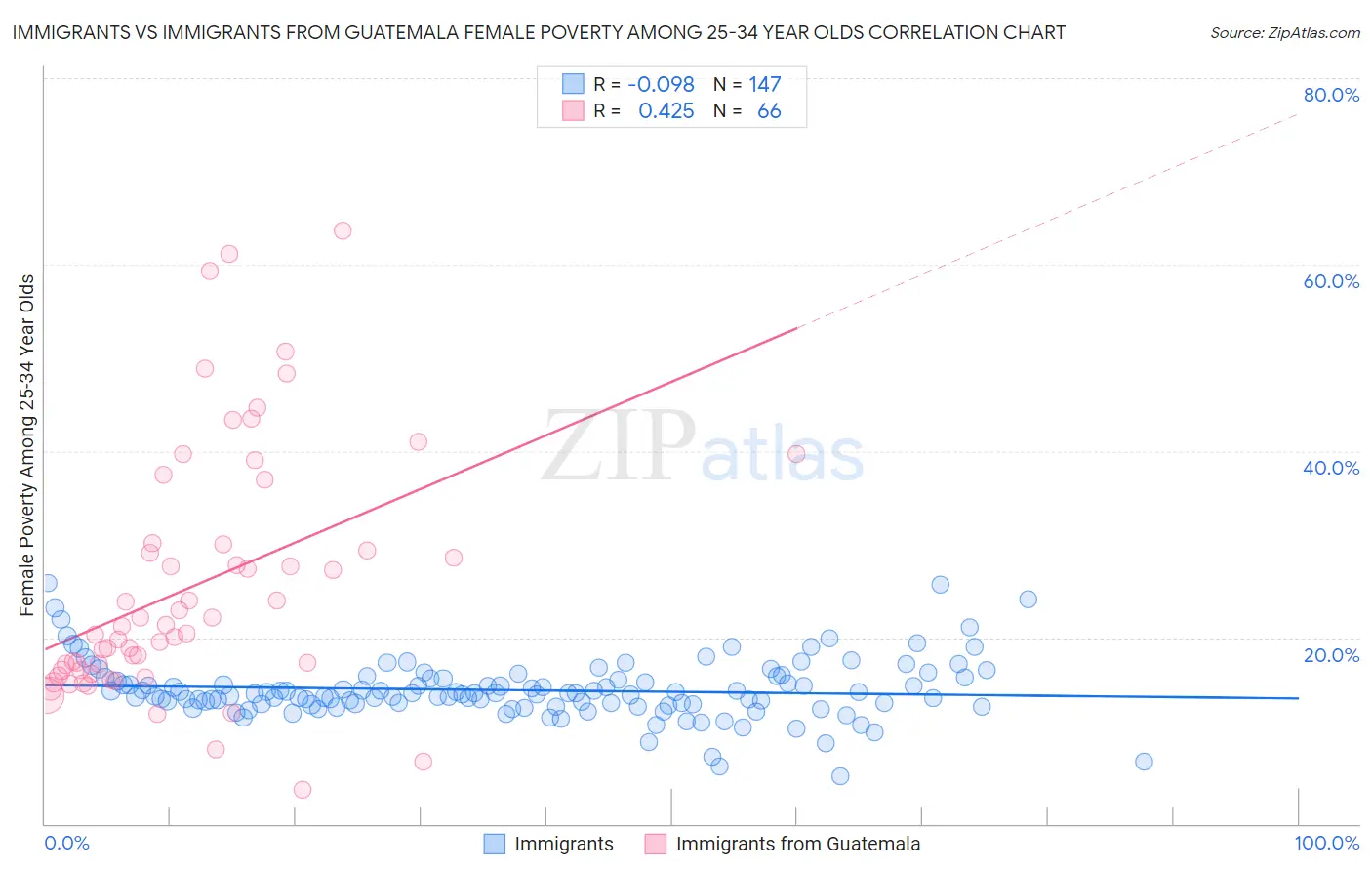 Immigrants vs Immigrants from Guatemala Female Poverty Among 25-34 Year Olds