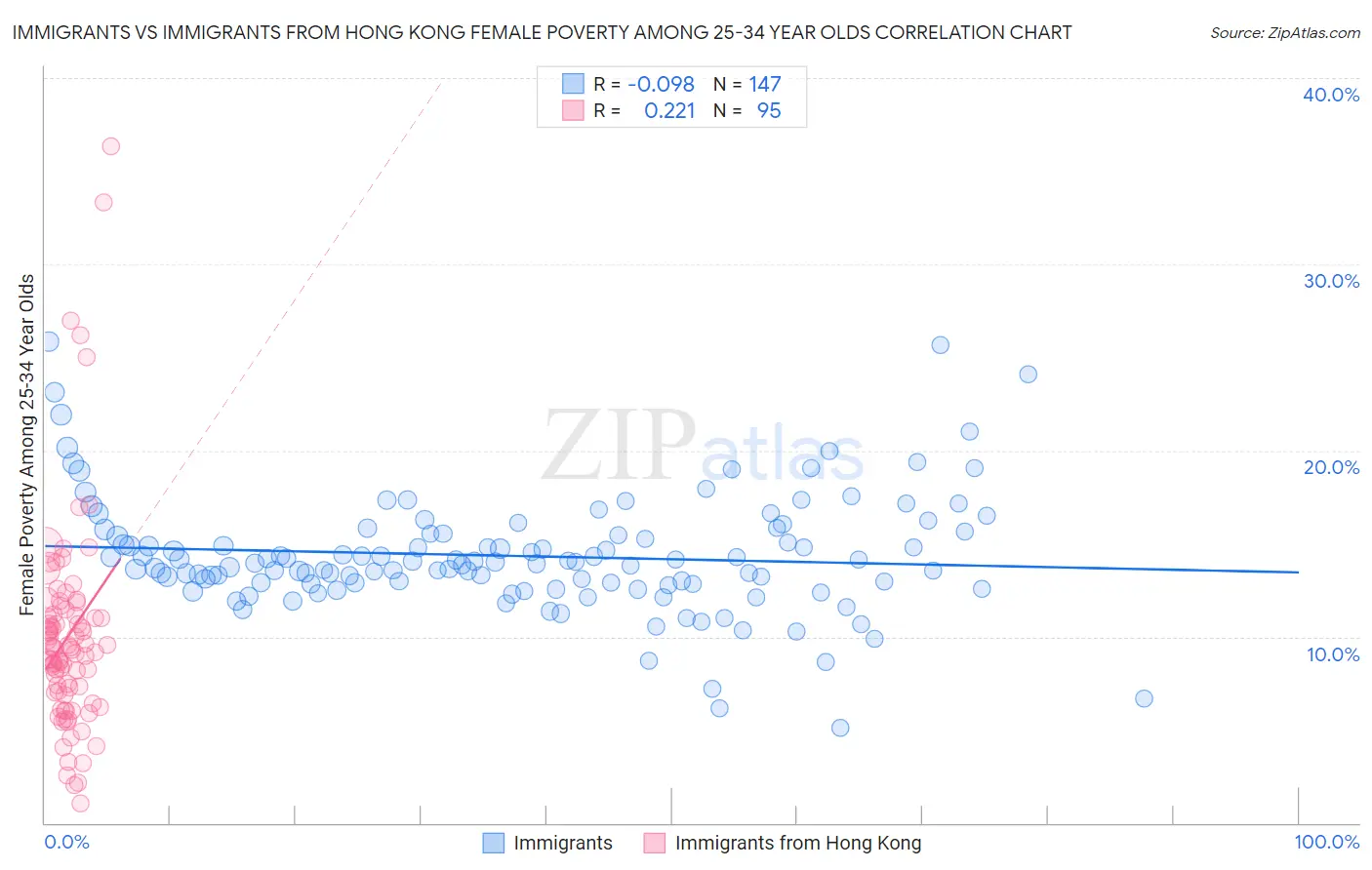 Immigrants vs Immigrants from Hong Kong Female Poverty Among 25-34 Year Olds