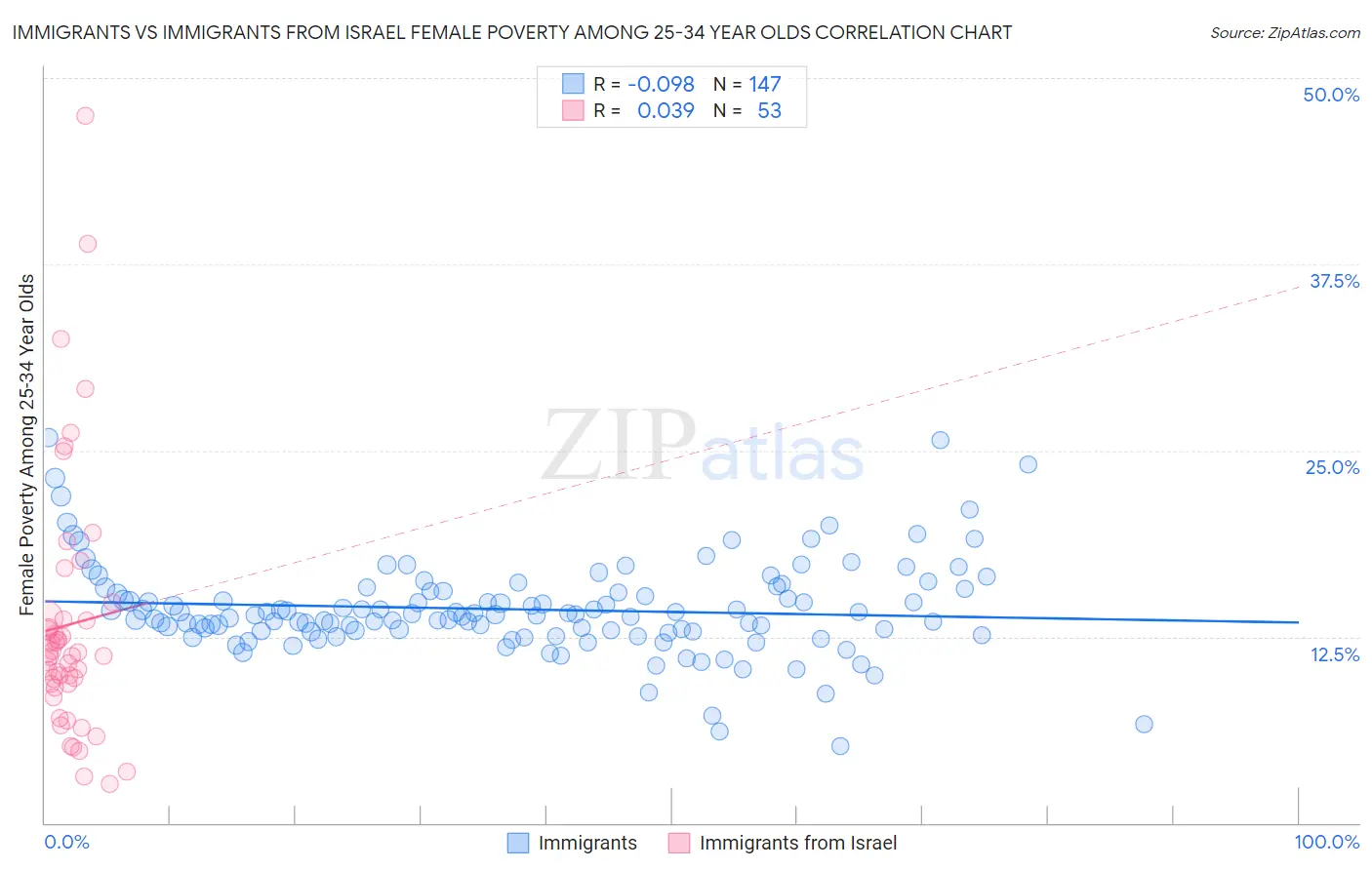 Immigrants vs Immigrants from Israel Female Poverty Among 25-34 Year Olds