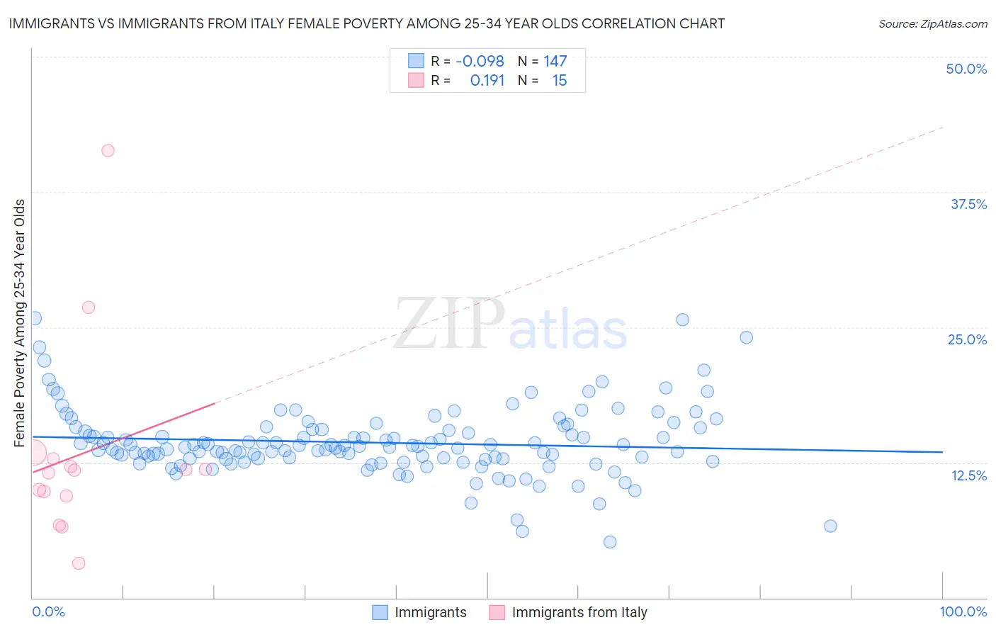 Immigrants vs Immigrants from Italy Female Poverty Among 25-34 Year Olds