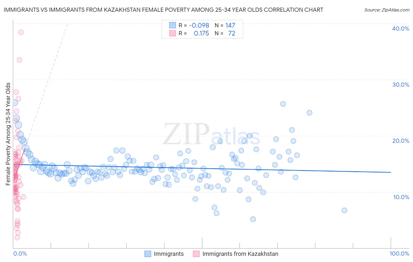 Immigrants vs Immigrants from Kazakhstan Female Poverty Among 25-34 Year Olds