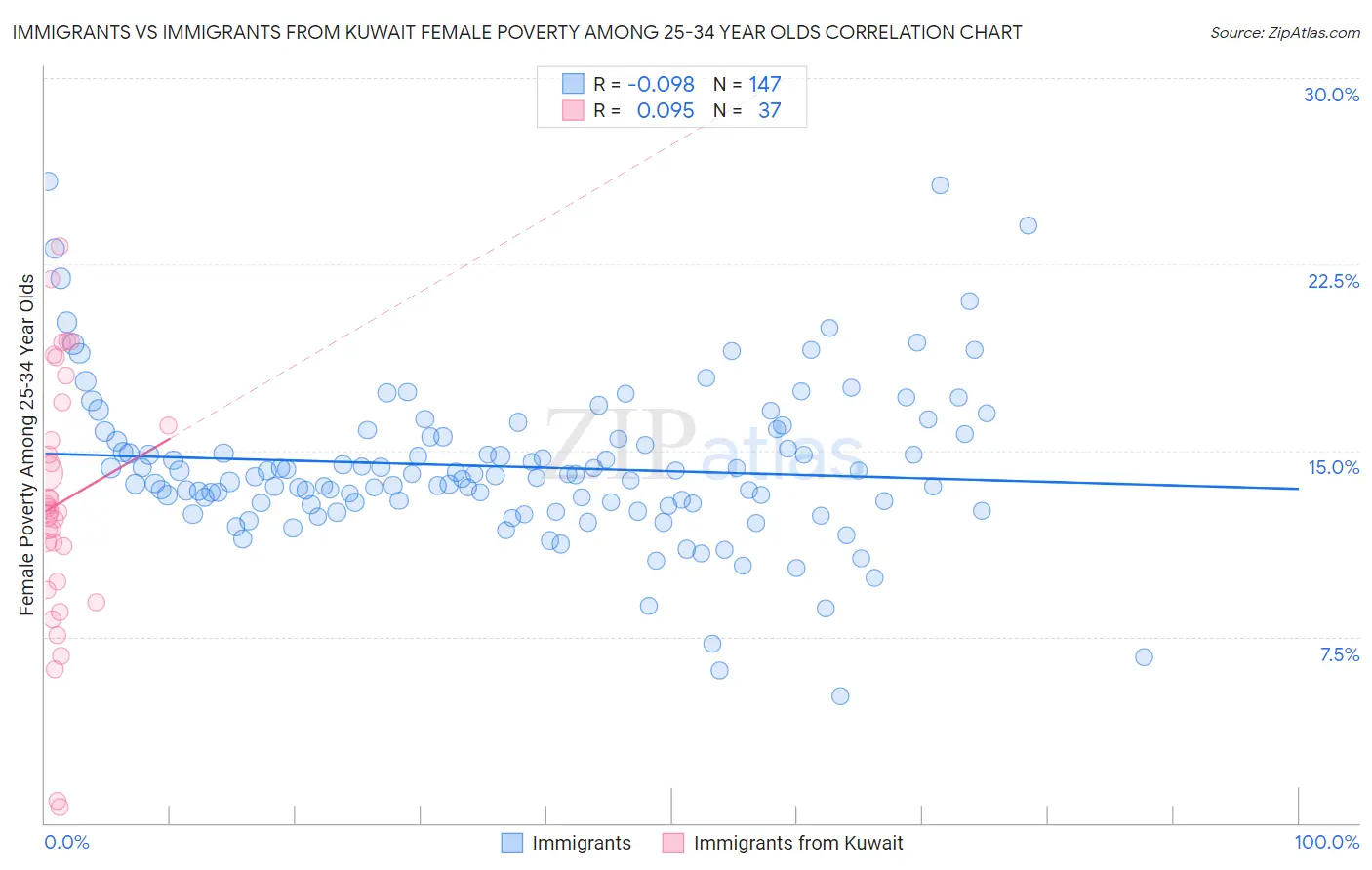 Immigrants vs Immigrants from Kuwait Female Poverty Among 25-34 Year Olds