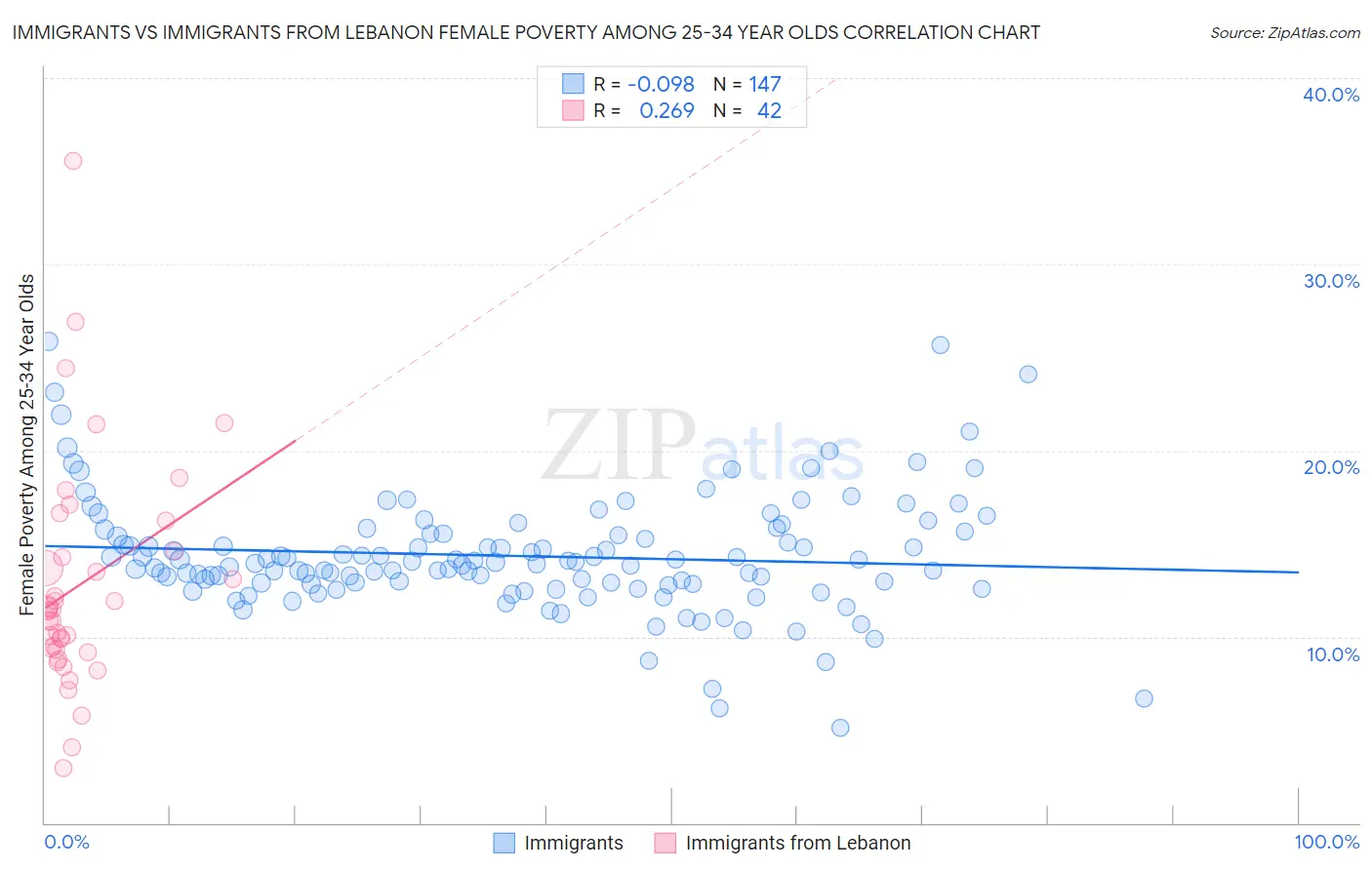 Immigrants vs Immigrants from Lebanon Female Poverty Among 25-34 Year Olds