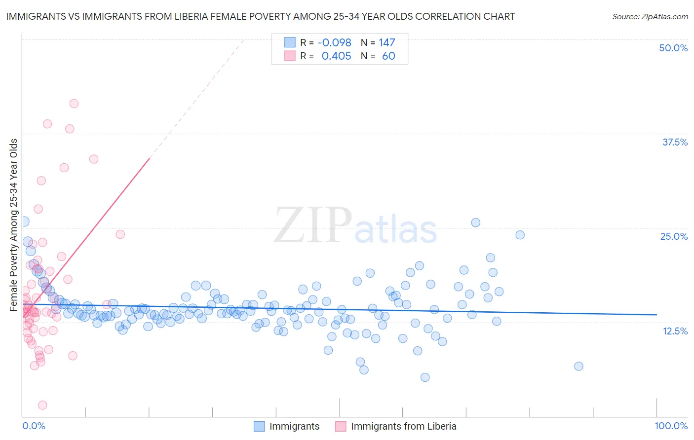 Immigrants vs Immigrants from Liberia Female Poverty Among 25-34 Year Olds