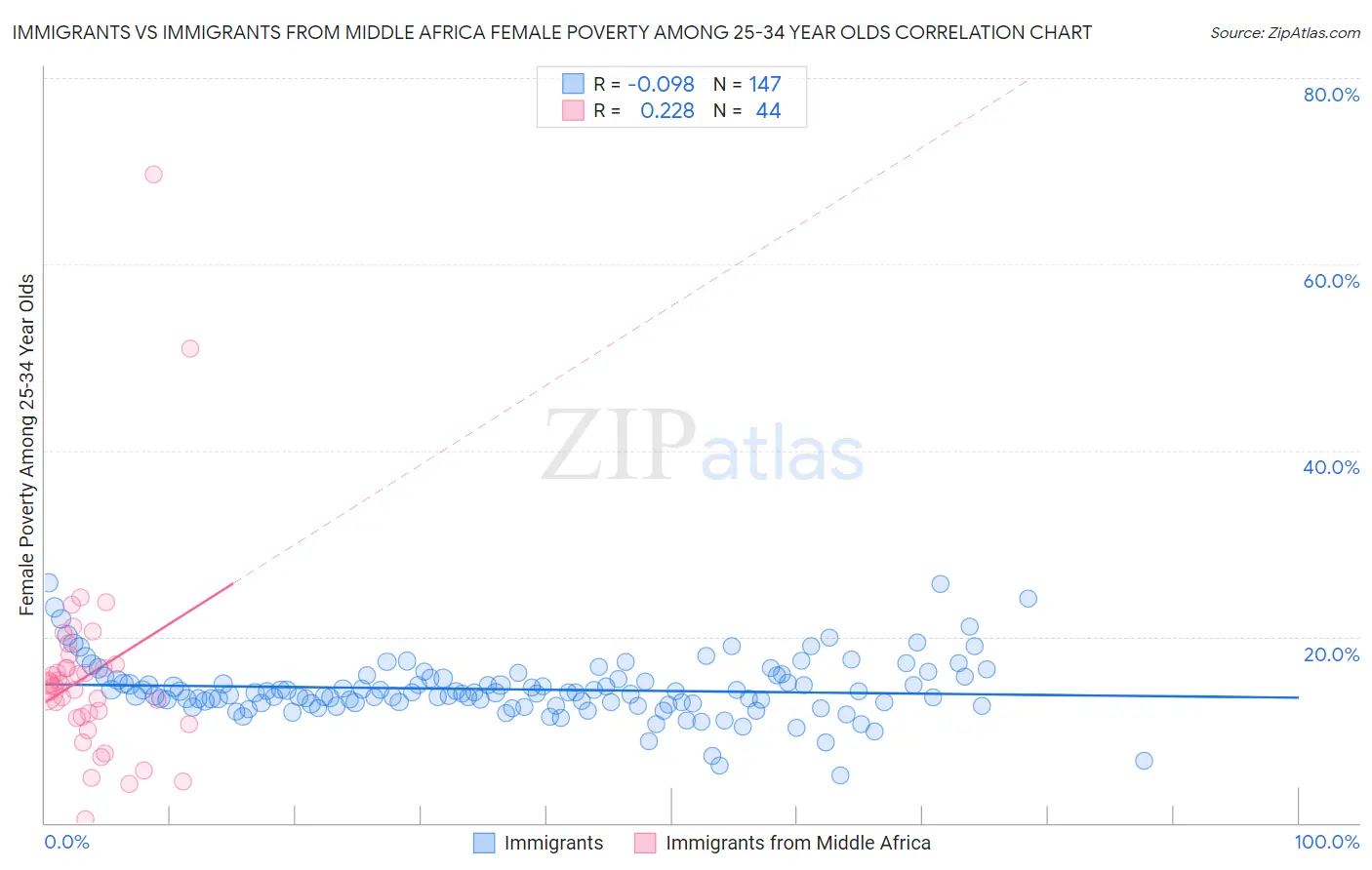 Immigrants vs Immigrants from Middle Africa Female Poverty Among 25-34 Year Olds