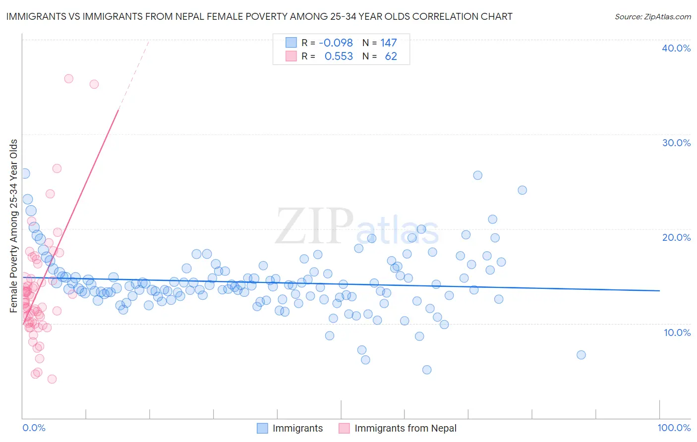 Immigrants vs Immigrants from Nepal Female Poverty Among 25-34 Year Olds