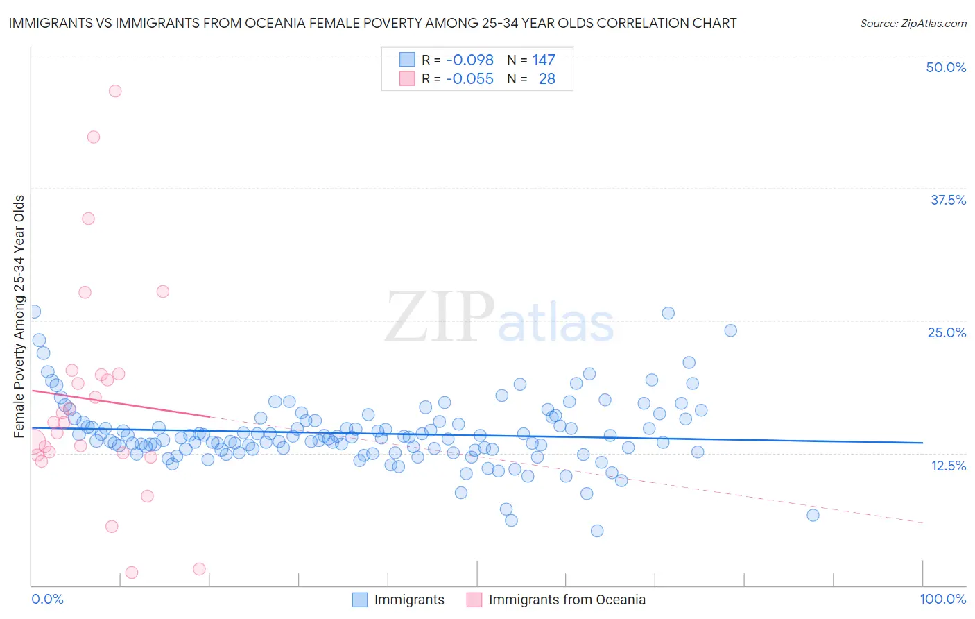 Immigrants vs Immigrants from Oceania Female Poverty Among 25-34 Year Olds