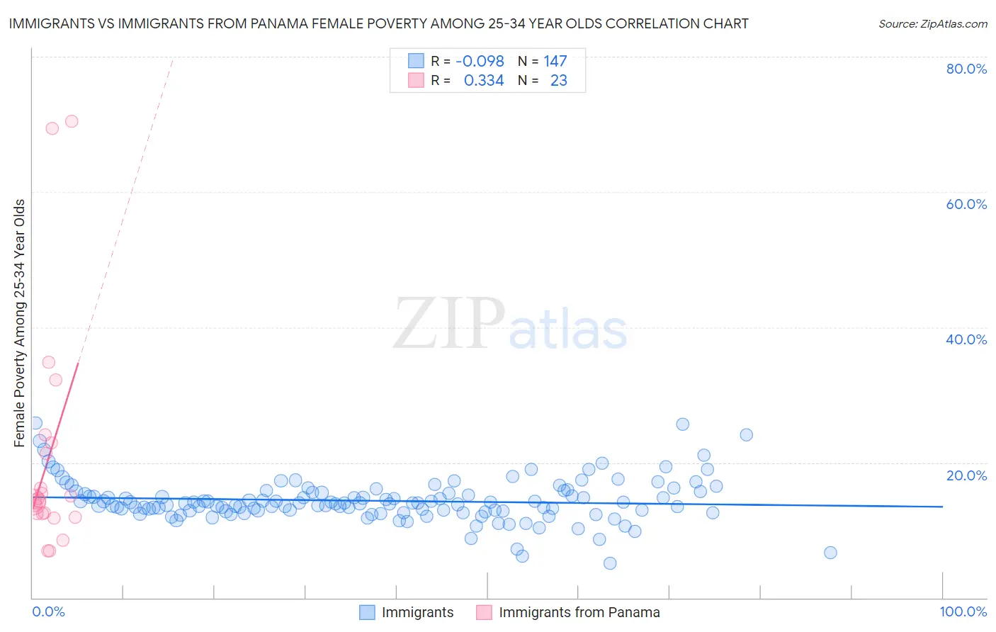 Immigrants vs Immigrants from Panama Female Poverty Among 25-34 Year Olds