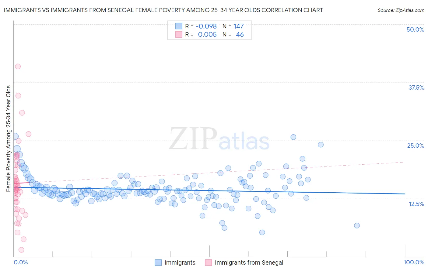 Immigrants vs Immigrants from Senegal Female Poverty Among 25-34 Year Olds