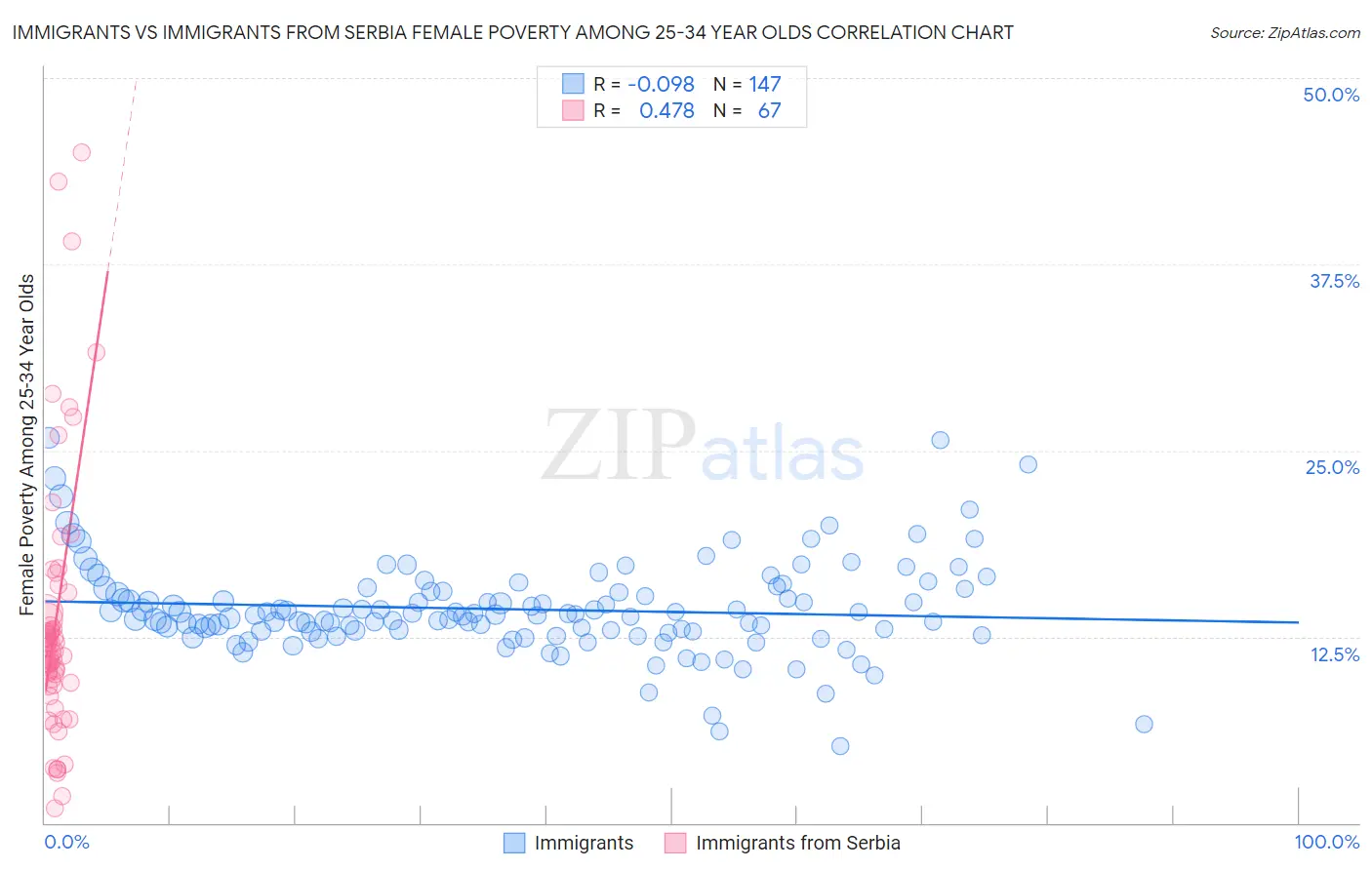 Immigrants vs Immigrants from Serbia Female Poverty Among 25-34 Year Olds