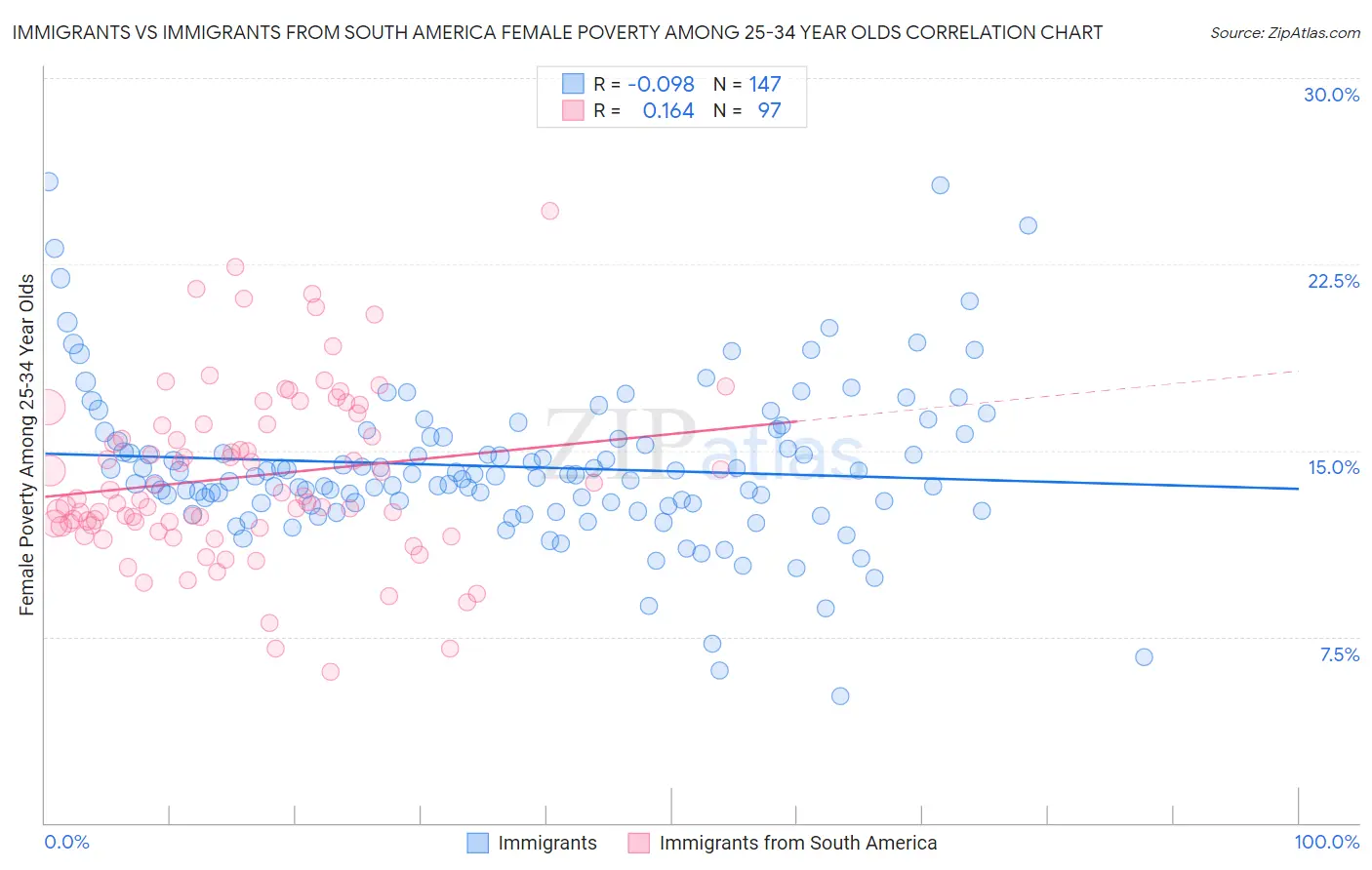 Immigrants vs Immigrants from South America Female Poverty Among 25-34 Year Olds