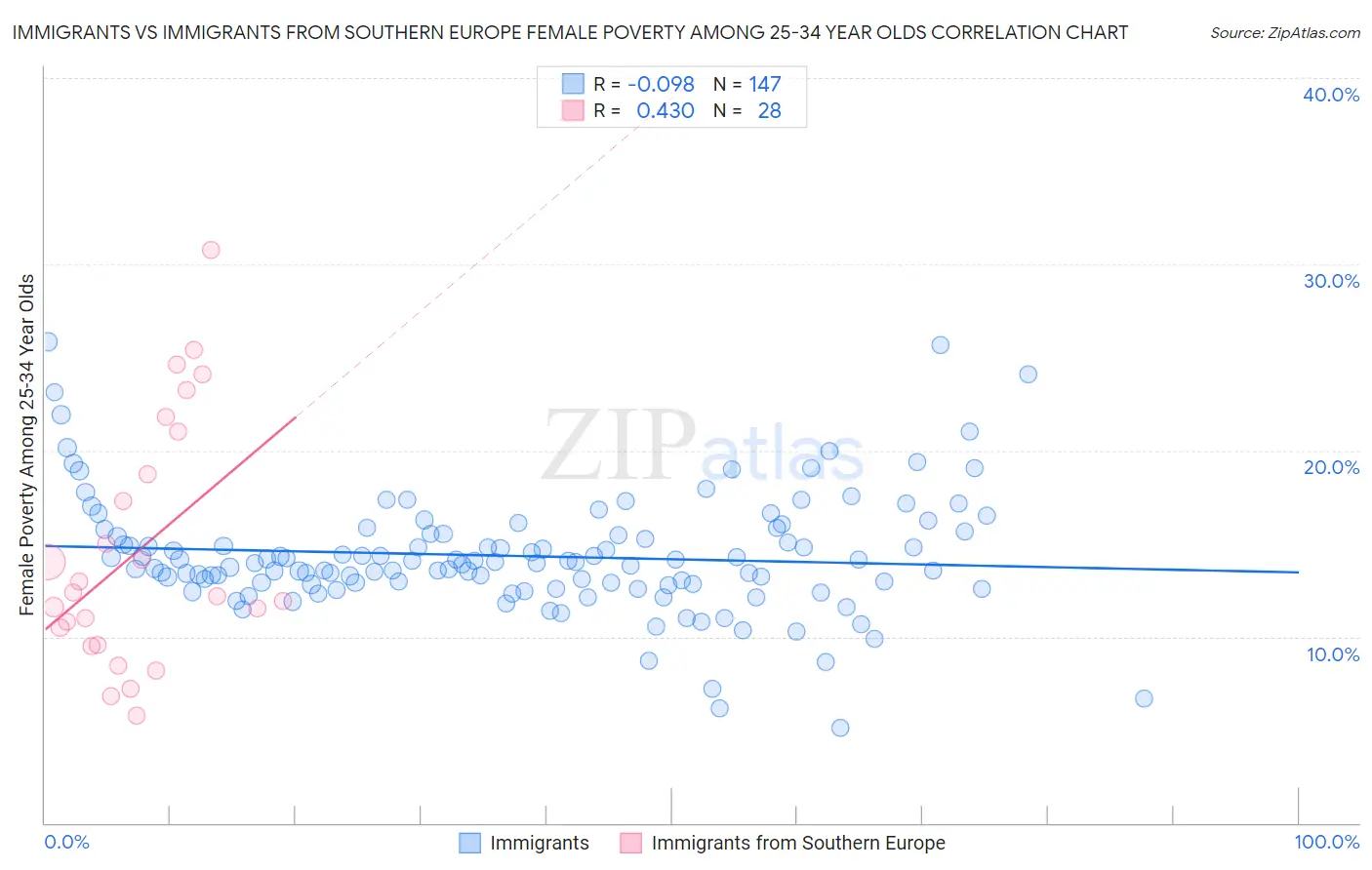 Immigrants vs Immigrants from Southern Europe Female Poverty Among 25-34 Year Olds