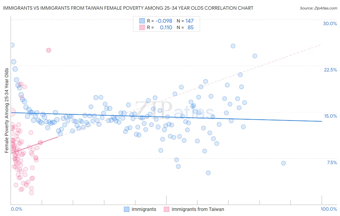 Immigrants vs Immigrants from Taiwan Female Poverty Among 25-34 Year Olds
