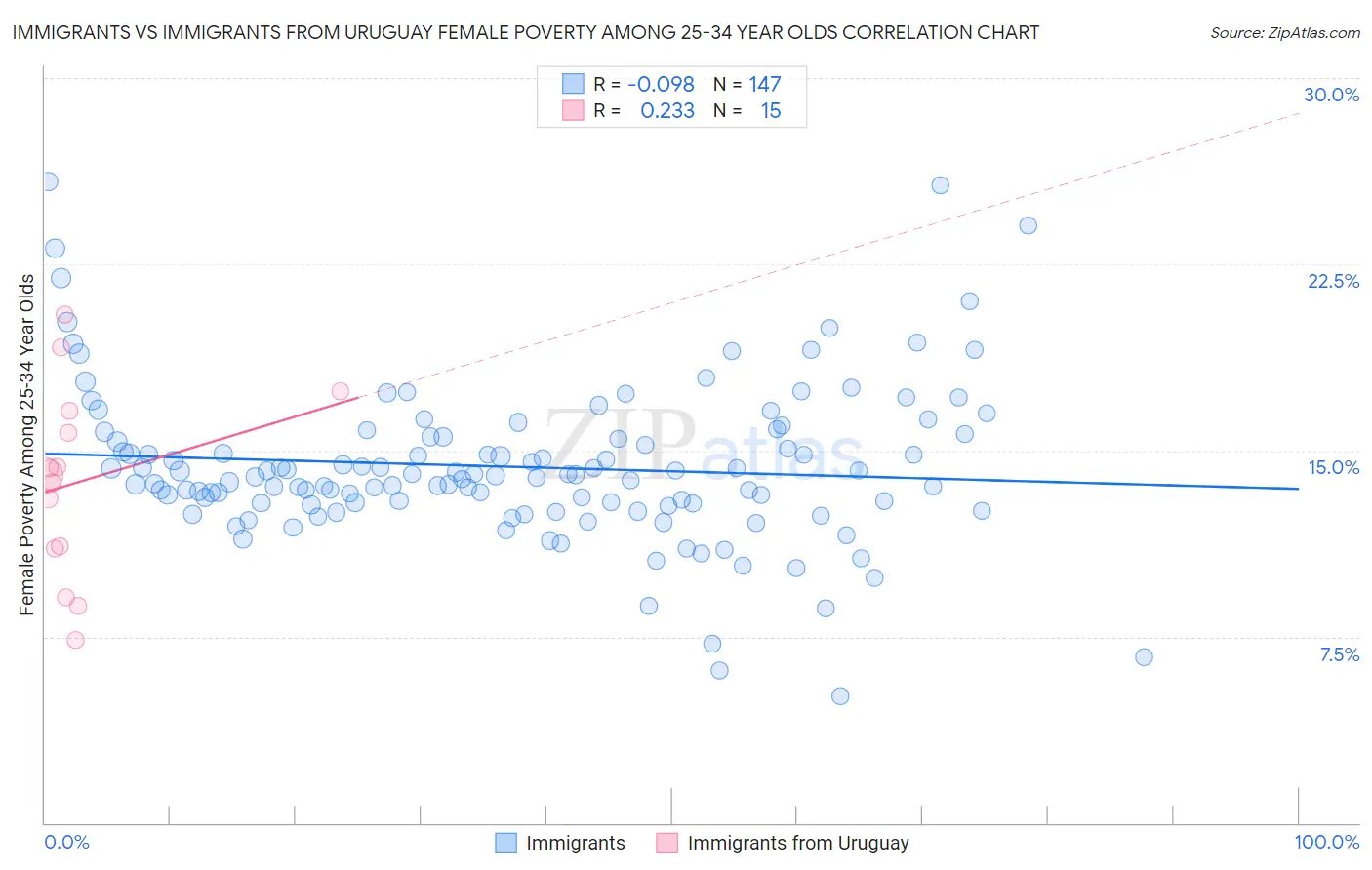 Immigrants vs Immigrants from Uruguay Female Poverty Among 25-34 Year Olds