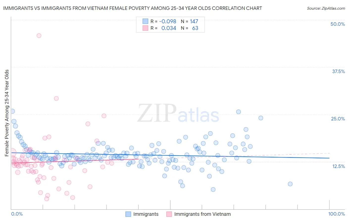 Immigrants vs Immigrants from Vietnam Female Poverty Among 25-34 Year Olds