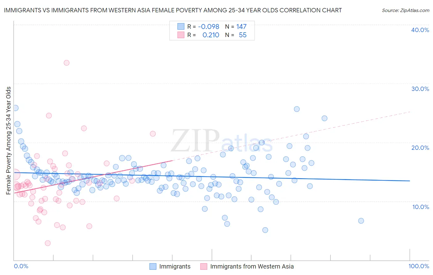 Immigrants vs Immigrants from Western Asia Female Poverty Among 25-34 Year Olds