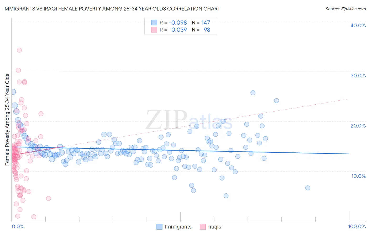 Immigrants vs Iraqi Female Poverty Among 25-34 Year Olds