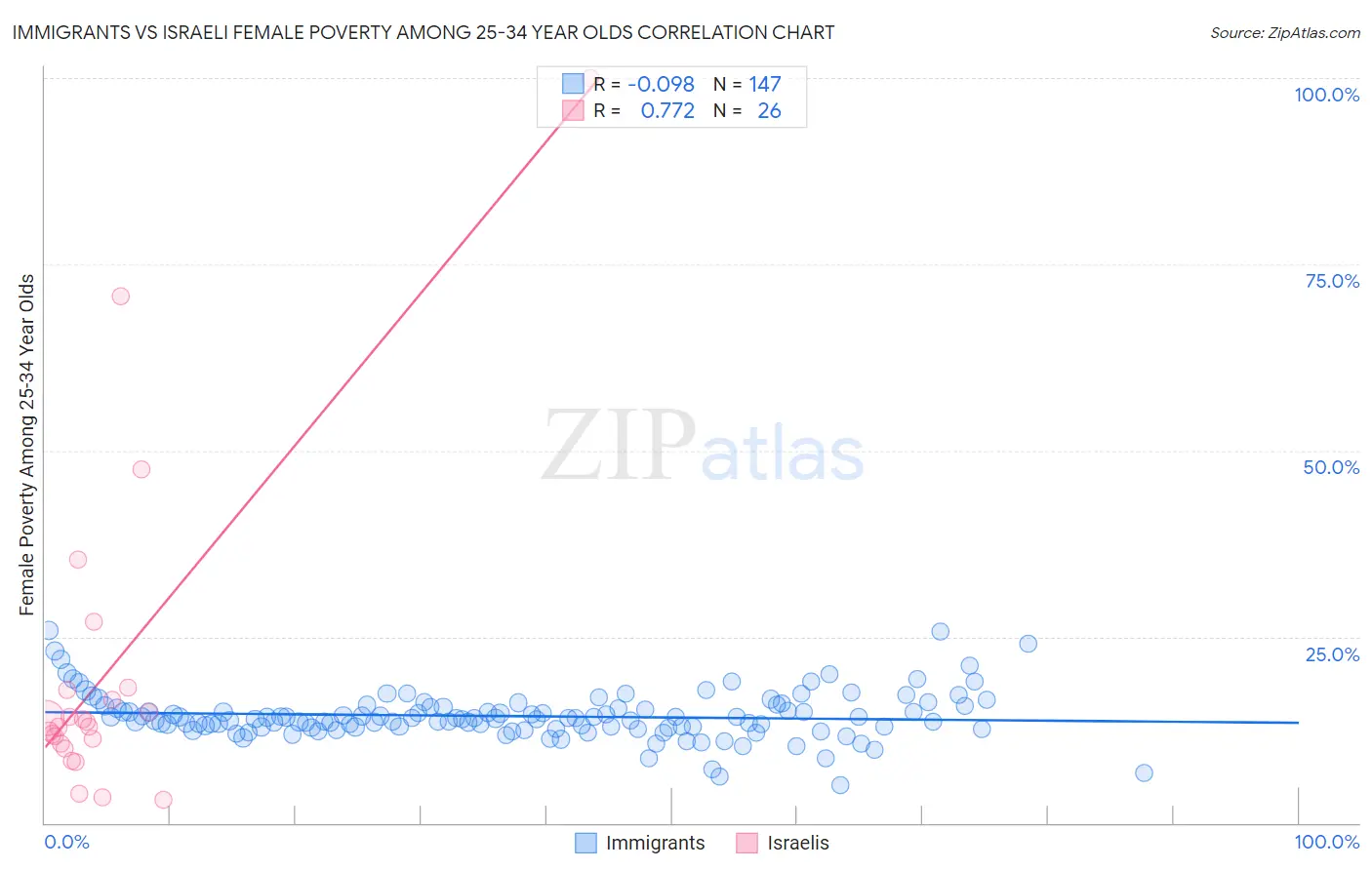Immigrants vs Israeli Female Poverty Among 25-34 Year Olds
