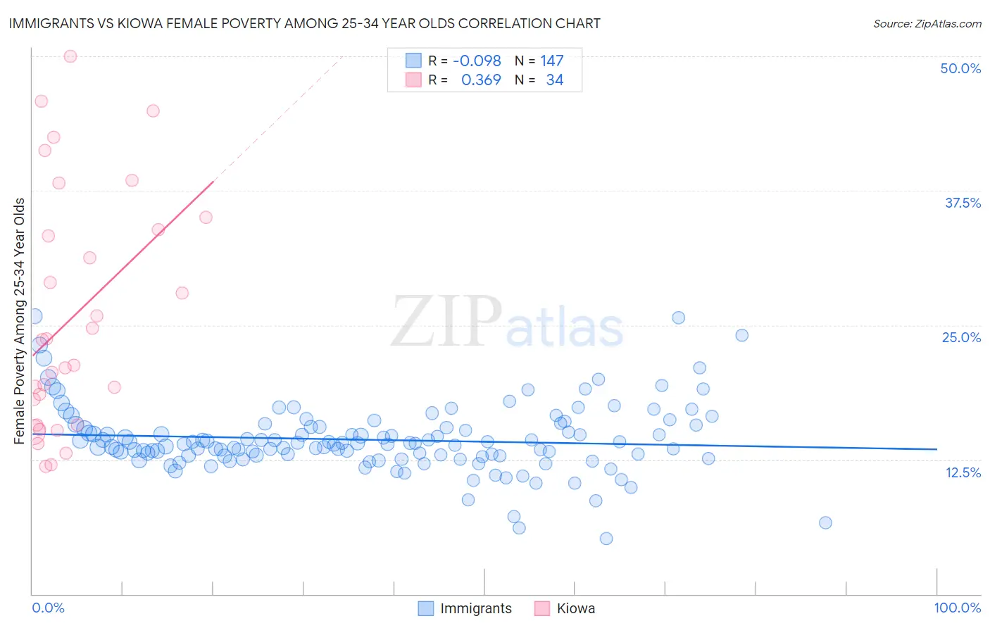 Immigrants vs Kiowa Female Poverty Among 25-34 Year Olds